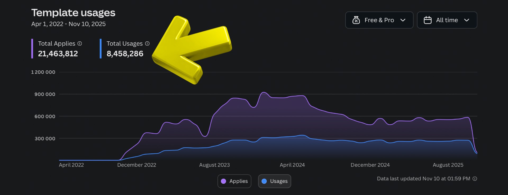 creator camp canva edition - statystyki jako canva creator 1